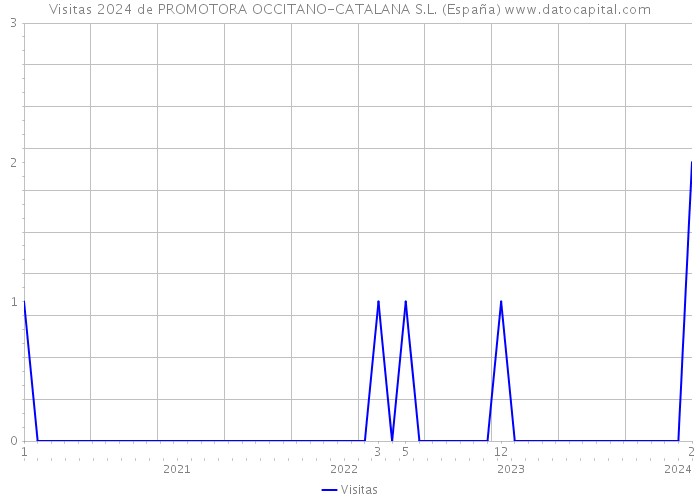 Visitas 2024 de PROMOTORA OCCITANO-CATALANA S.L. (España) 