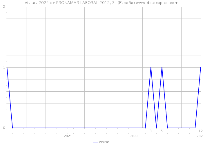 Visitas 2024 de PRONAMAR LABORAL 2012, SL (España) 