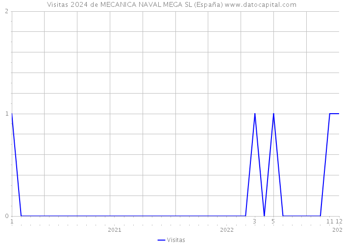 Visitas 2024 de MECANICA NAVAL MEGA SL (España) 