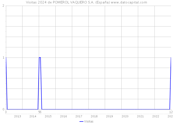 Visitas 2024 de POMEROL VAQUERO S.A. (España) 