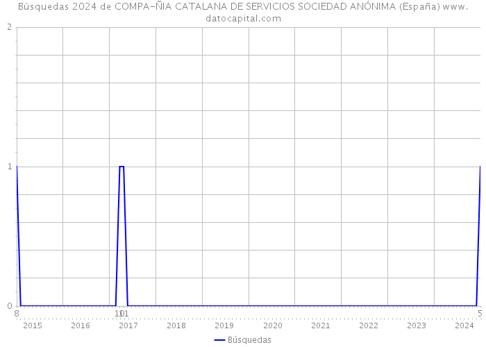 Búsquedas 2024 de COMPA-ÑIA CATALANA DE SERVICIOS SOCIEDAD ANÓNIMA (España) 