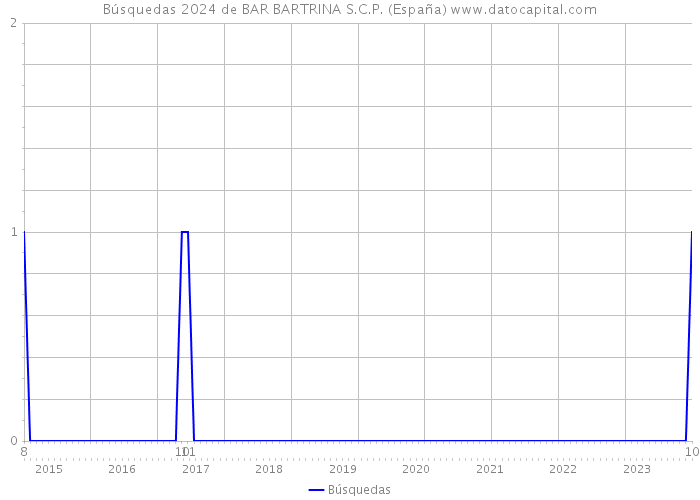 Búsquedas 2024 de BAR BARTRINA S.C.P. (España) 