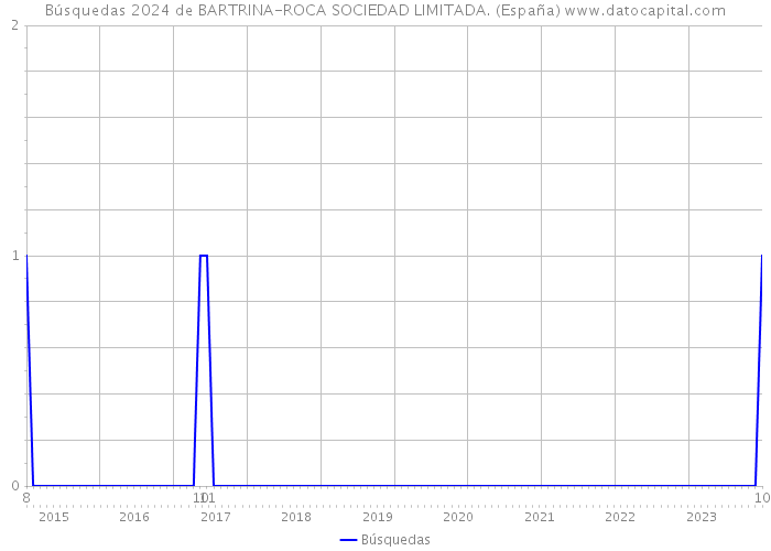 Búsquedas 2024 de BARTRINA-ROCA SOCIEDAD LIMITADA. (España) 