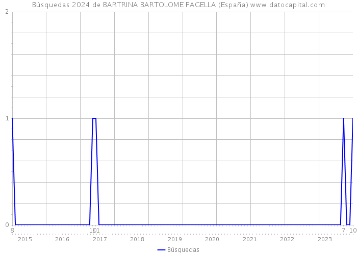 Búsquedas 2024 de BARTRINA BARTOLOME FAGELLA (España) 
