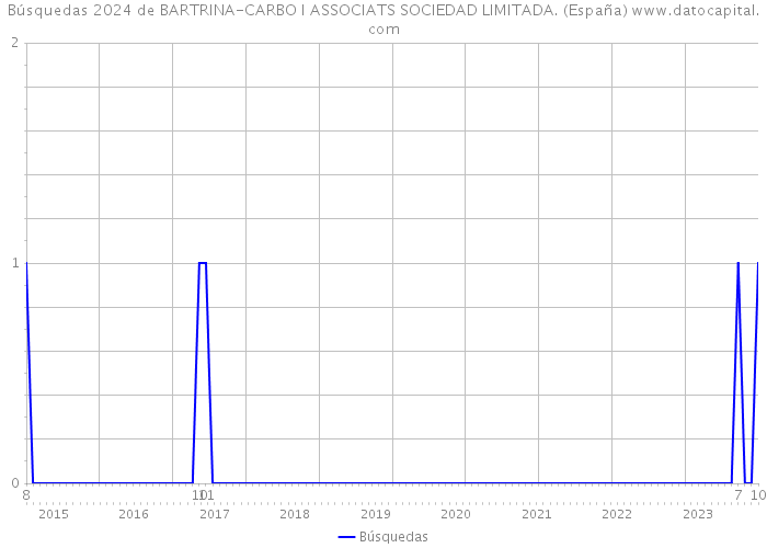 Búsquedas 2024 de BARTRINA-CARBO I ASSOCIATS SOCIEDAD LIMITADA. (España) 