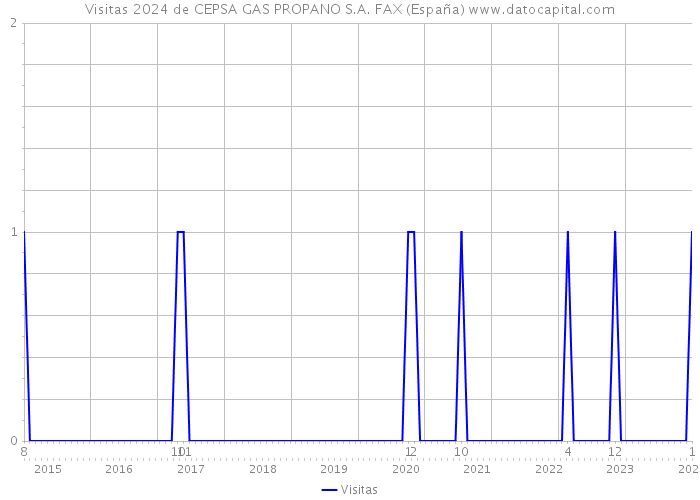 Visitas 2024 de CEPSA GAS PROPANO S.A. FAX (España) 