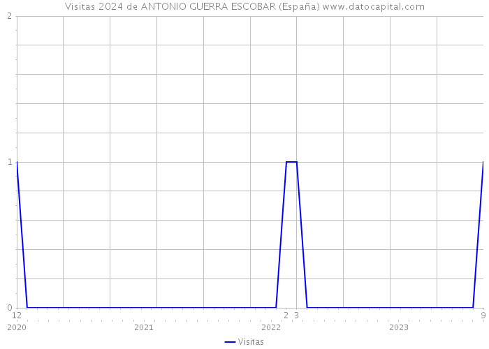 Visitas 2024 de ANTONIO GUERRA ESCOBAR (España) 