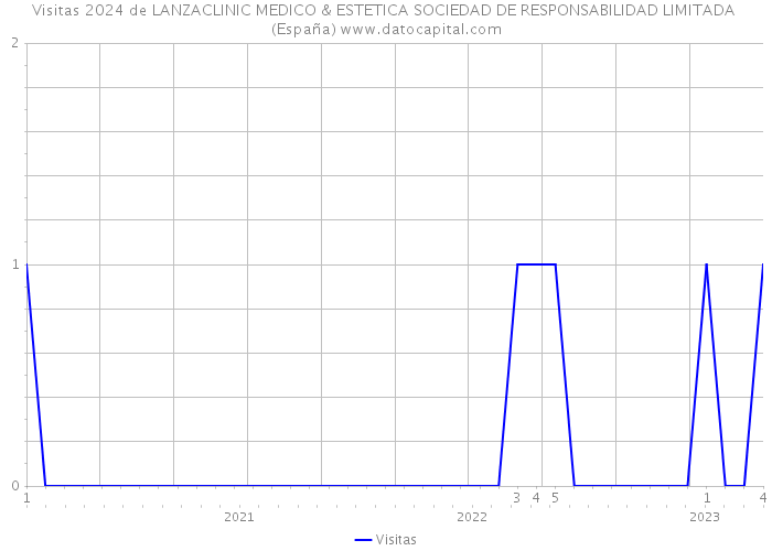 Visitas 2024 de LANZACLINIC MEDICO & ESTETICA SOCIEDAD DE RESPONSABILIDAD LIMITADA (España) 