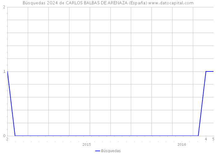 Búsquedas 2024 de CARLOS BALBAS DE ARENAZA (España) 