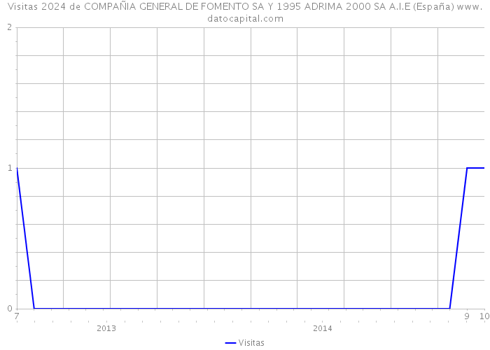 Visitas 2024 de COMPAÑIA GENERAL DE FOMENTO SA Y 1995 ADRIMA 2000 SA A.I.E (España) 