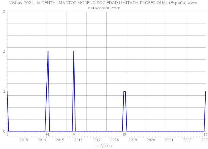 Visitas 2024 de DENTAL MARTOS MORENO SOCIEDAD LIMITADA PROFESIONAL (España) 