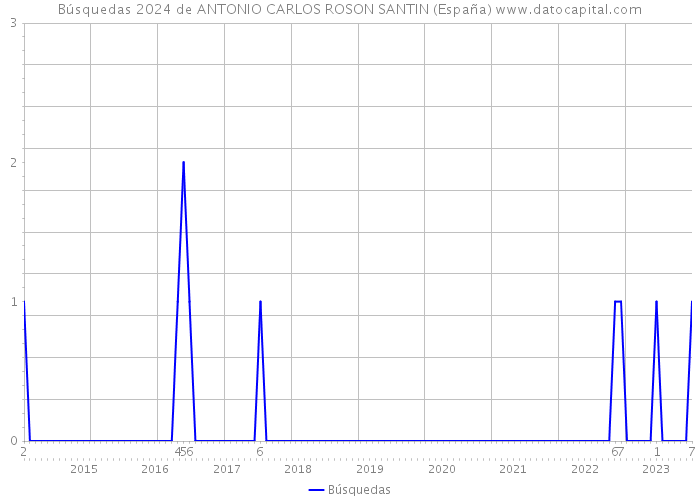 Búsquedas 2024 de ANTONIO CARLOS ROSON SANTIN (España) 