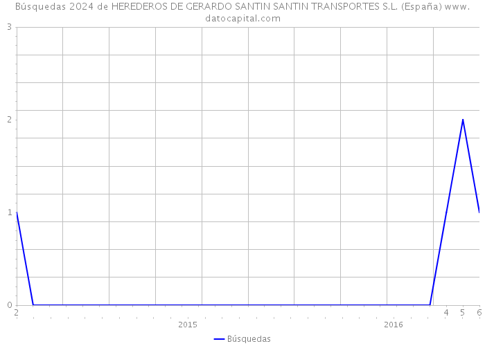 Búsquedas 2024 de HEREDEROS DE GERARDO SANTIN SANTIN TRANSPORTES S.L. (España) 