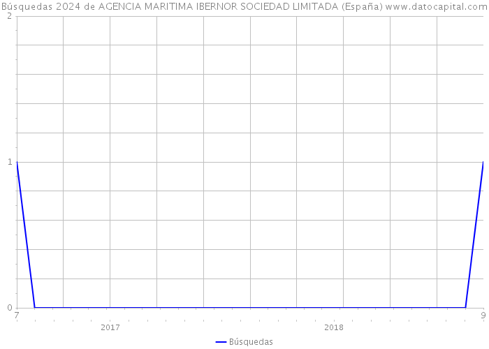 Búsquedas 2024 de AGENCIA MARITIMA IBERNOR SOCIEDAD LIMITADA (España) 