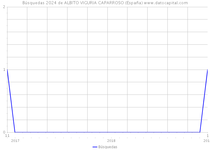 Búsquedas 2024 de ALBITO VIGURIA CAPARROSO (España) 