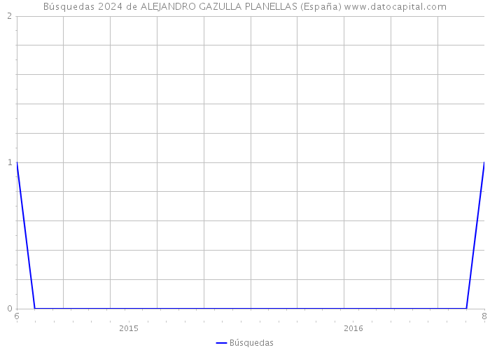 Búsquedas 2024 de ALEJANDRO GAZULLA PLANELLAS (España) 
