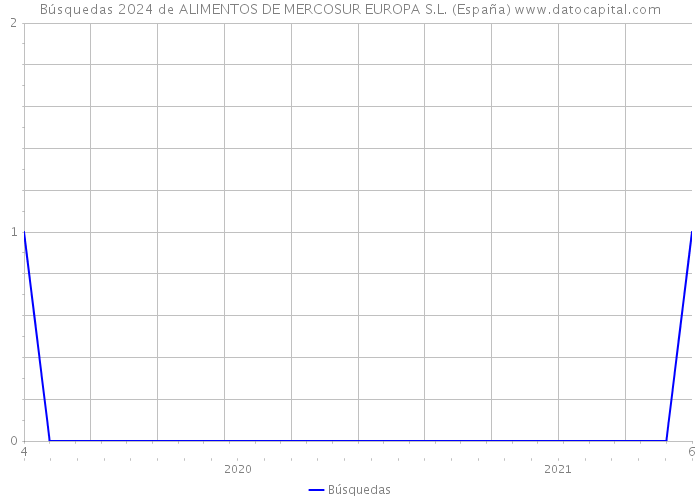 Búsquedas 2024 de ALIMENTOS DE MERCOSUR EUROPA S.L. (España) 