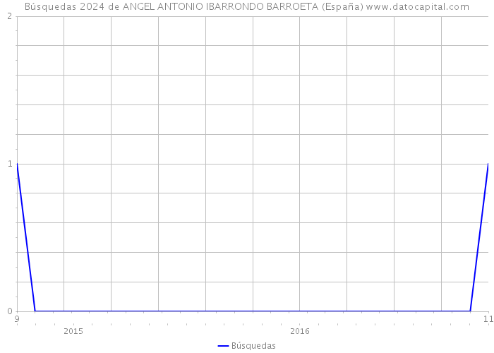 Búsquedas 2024 de ANGEL ANTONIO IBARRONDO BARROETA (España) 