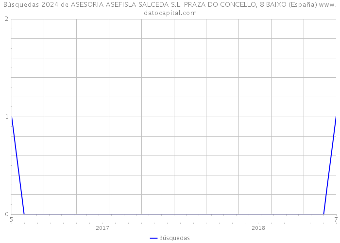 Búsquedas 2024 de ASESORIA ASEFISLA SALCEDA S.L. PRAZA DO CONCELLO, 8 BAIXO (España) 
