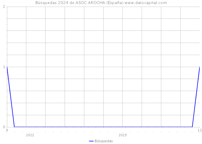 Búsquedas 2024 de ASOC AROCHA (España) 