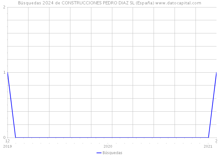 Búsquedas 2024 de CONSTRUCCIONES PEDRO DIAZ SL (España) 