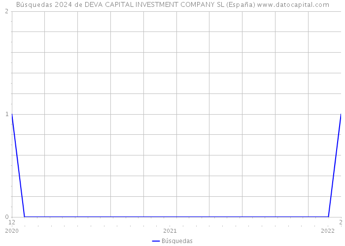 Búsquedas 2024 de DEVA CAPITAL INVESTMENT COMPANY SL (España) 