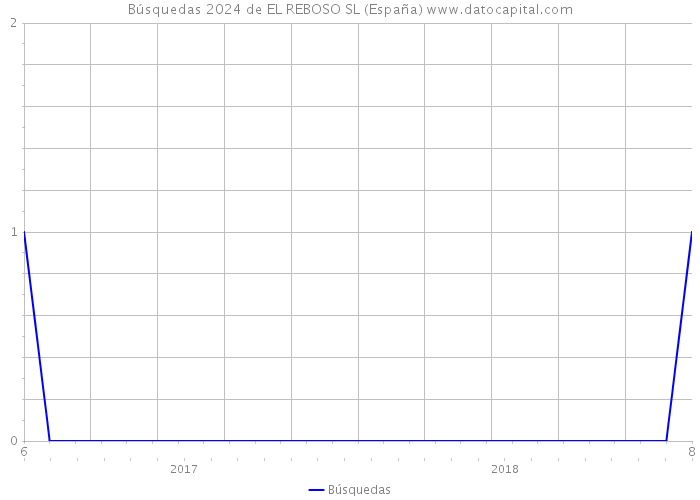 Búsquedas 2024 de EL REBOSO SL (España) 