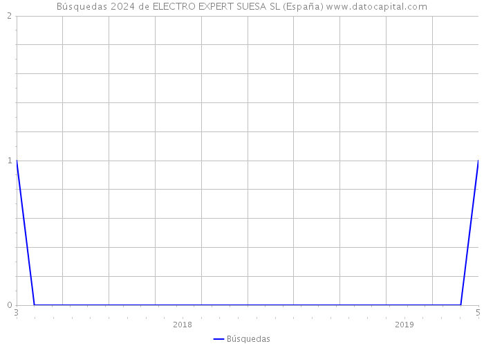 Búsquedas 2024 de ELECTRO EXPERT SUESA SL (España) 