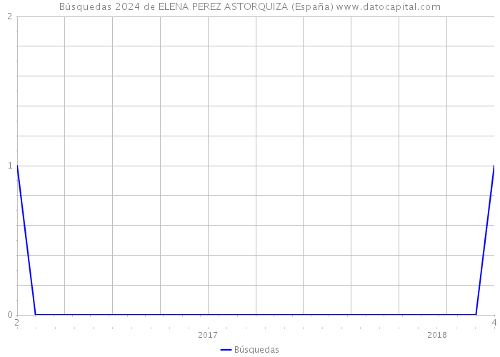 Búsquedas 2024 de ELENA PEREZ ASTORQUIZA (España) 