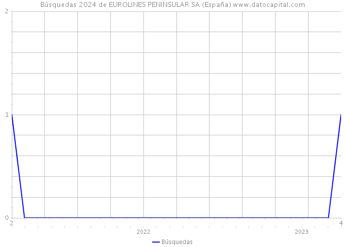 Búsquedas 2024 de EUROLINES PENINSULAR SA (España) 