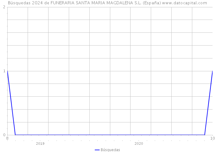 Búsquedas 2024 de FUNERARIA SANTA MARIA MAGDALENA S.L. (España) 