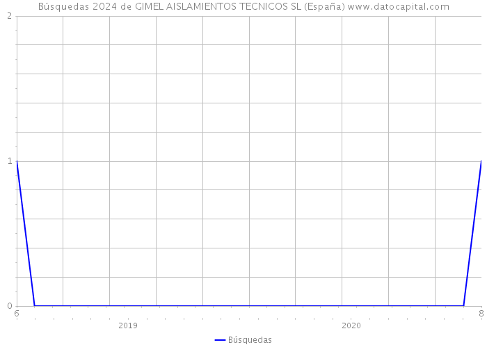 Búsquedas 2024 de GIMEL AISLAMIENTOS TECNICOS SL (España) 