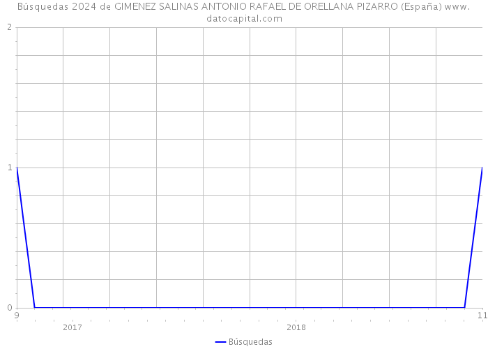 Búsquedas 2024 de GIMENEZ SALINAS ANTONIO RAFAEL DE ORELLANA PIZARRO (España) 