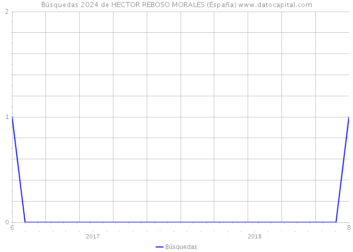 Búsquedas 2024 de HECTOR REBOSO MORALES (España) 
