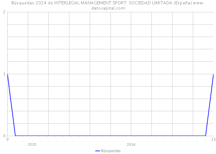 Búsquedas 2024 de INTERLEGAL MANAGEMENT SPORT SOCIEDAD LIMITADA (España) 