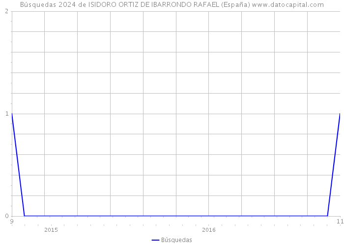 Búsquedas 2024 de ISIDORO ORTIZ DE IBARRONDO RAFAEL (España) 