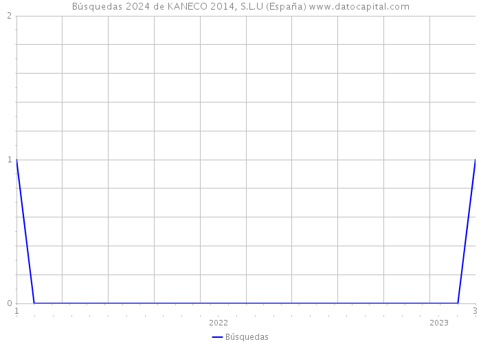 Búsquedas 2024 de KANECO 2014, S.L.U (España) 