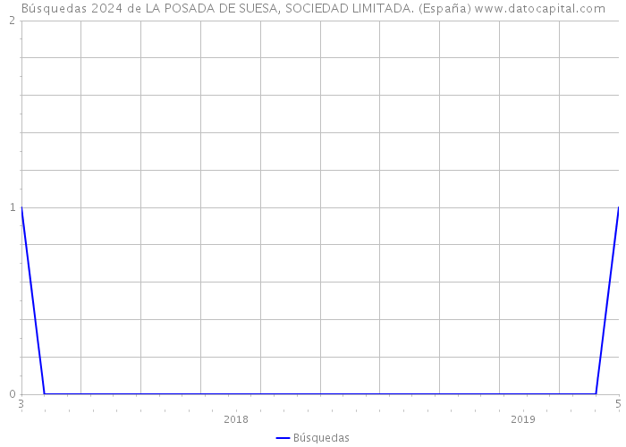 Búsquedas 2024 de LA POSADA DE SUESA, SOCIEDAD LIMITADA. (España) 