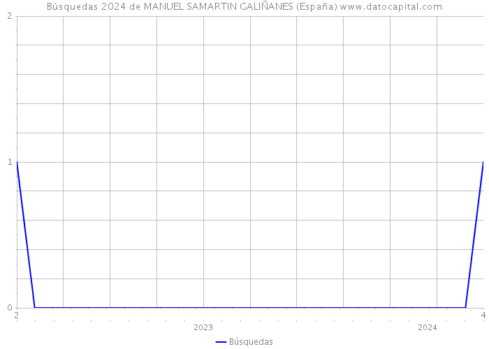 Búsquedas 2024 de MANUEL SAMARTIN GALIÑANES (España) 