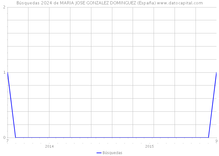 Búsquedas 2024 de MARIA JOSE GONZALEZ DOMINGUEZ (España) 