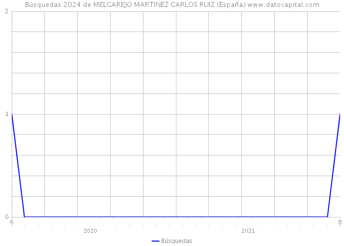 Búsquedas 2024 de MELGAREJO MARTINEZ CARLOS RUIZ (España) 