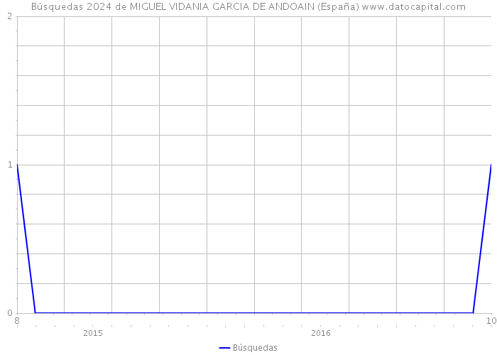 Búsquedas 2024 de MIGUEL VIDANIA GARCIA DE ANDOAIN (España) 