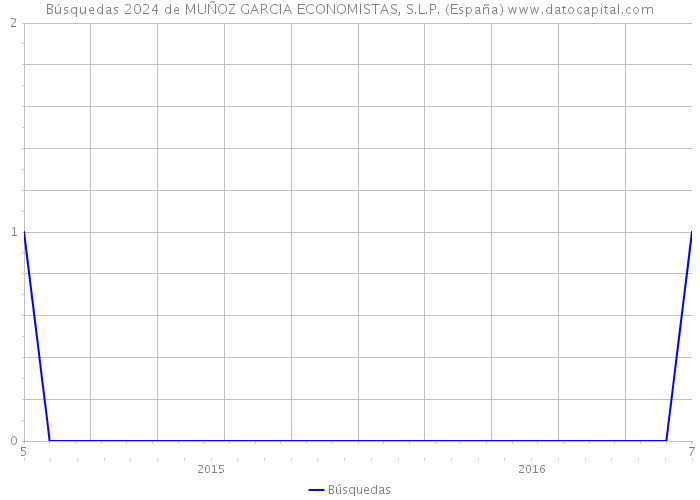 Búsquedas 2024 de MUÑOZ GARCIA ECONOMISTAS, S.L.P. (España) 