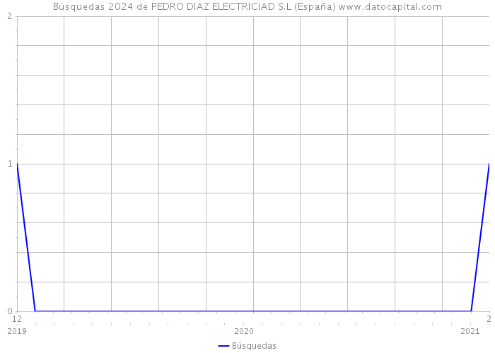 Búsquedas 2024 de PEDRO DIAZ ELECTRICIAD S.L (España) 