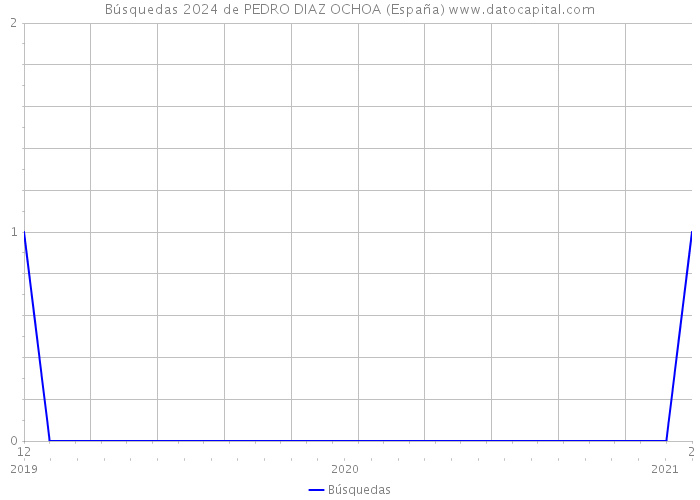 Búsquedas 2024 de PEDRO DIAZ OCHOA (España) 