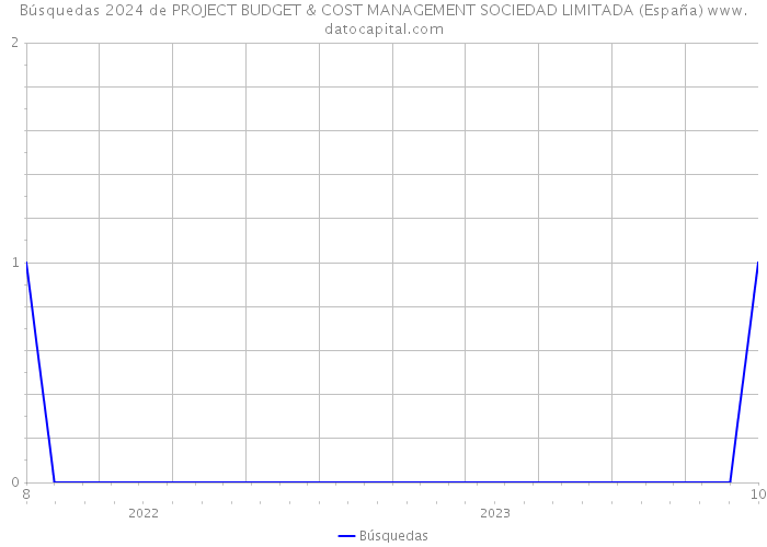 Búsquedas 2024 de PROJECT BUDGET & COST MANAGEMENT SOCIEDAD LIMITADA (España) 