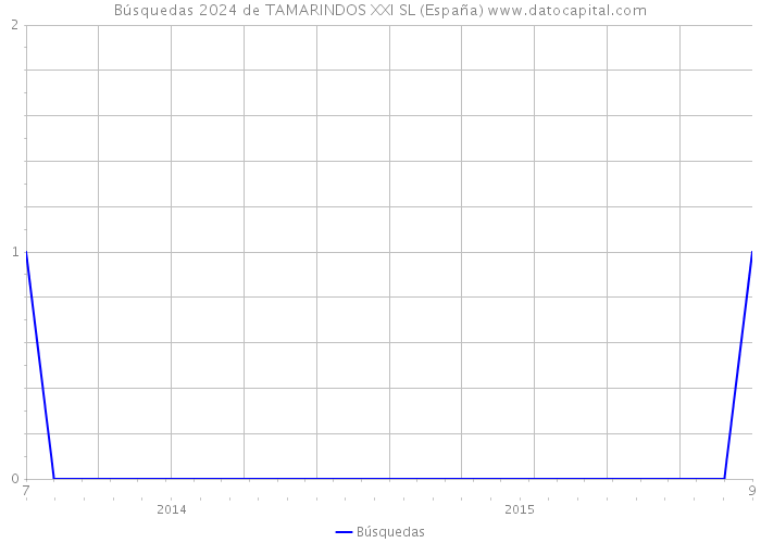 Búsquedas 2024 de TAMARINDOS XXI SL (España) 