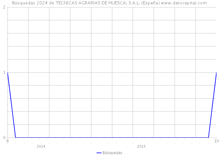 Búsquedas 2024 de TECNICAS AGRARIAS DE HUESCA; S.A.L. (España) 