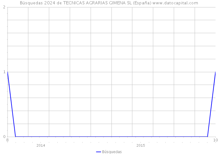 Búsquedas 2024 de TECNICAS AGRARIAS GIMENA SL (España) 