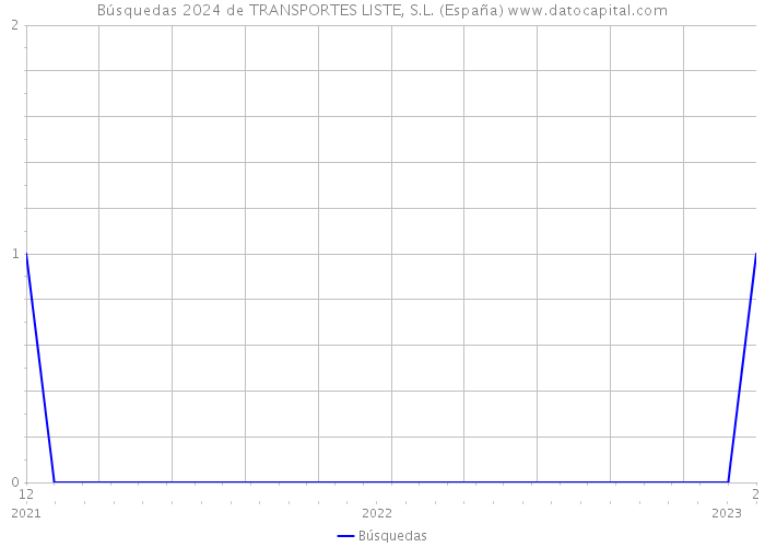 Búsquedas 2024 de TRANSPORTES LISTE, S.L. (España) 
